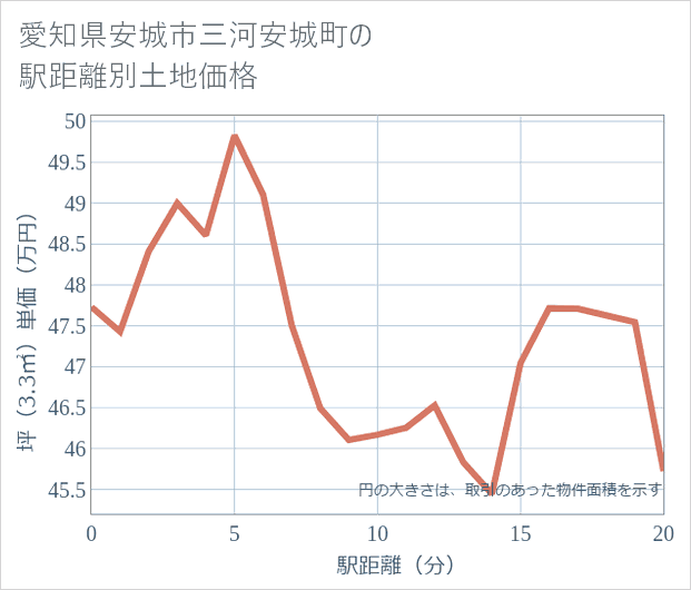 愛知県安城市三河安城町の徒歩距離別の土地坪単価