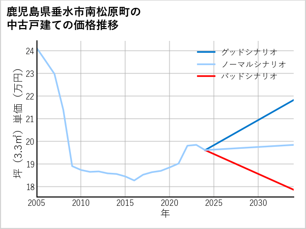 鹿児島県垂水市南松原町の中古戸建て価格推移