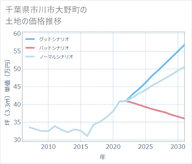 千葉県市川市大野町の土地価格推移