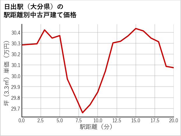 日出駅（大分県）の徒歩距離別の中古戸建て坪単価