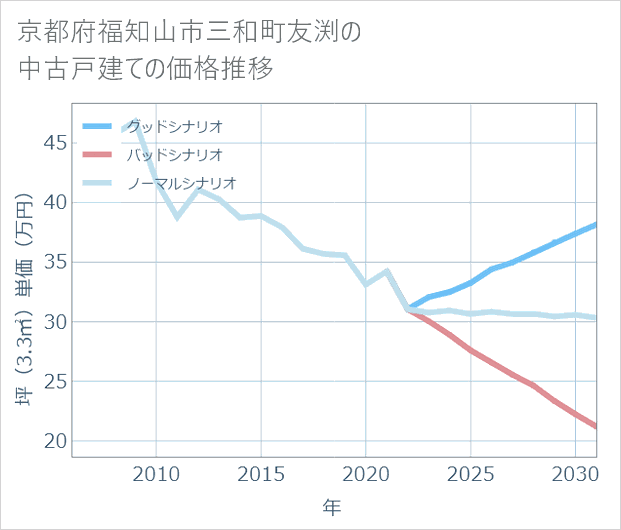 京都府福知山市三和町友渕の中古戸建て価格推移