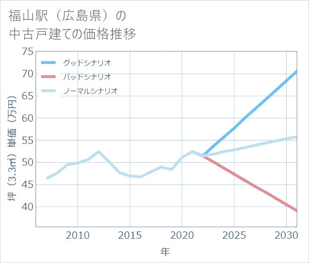 福山駅(広島県)の中古戸建て価格推移
