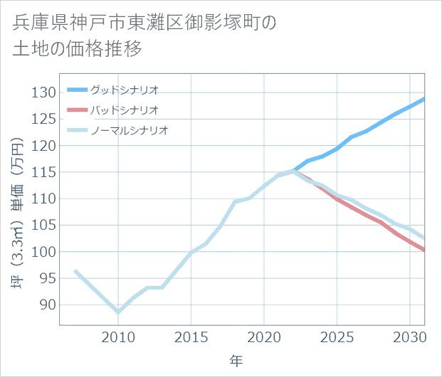 兵庫県神戸市東灘区御影塚町の土地価格推移