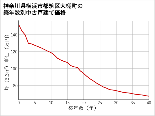 神奈川県横浜市都筑区大棚町の築年数別の中古戸建て坪単価