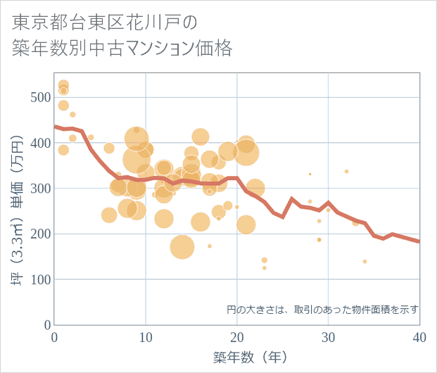 東京都台東区花川戸の築年数別の中古マンション坪単価