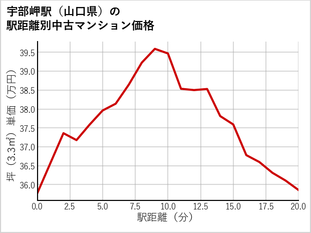 宇部岬駅（山口県）の徒歩距離別の中古マンション坪単価