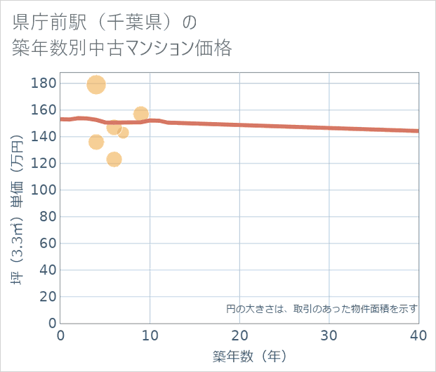 県庁前駅(千葉県)の築年数別の中古マンション坪単価