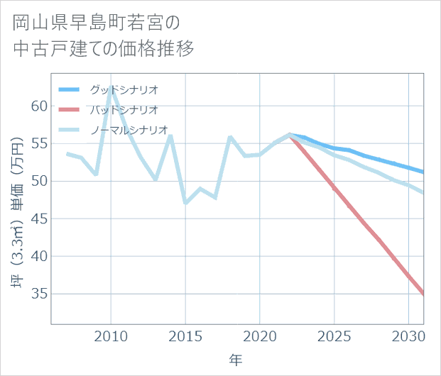 岡山県早島町若宮の中古戸建て価格推移