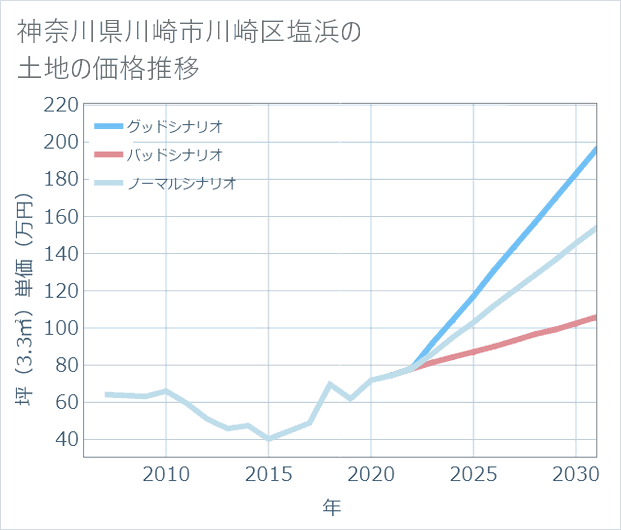 神奈川県川崎市川崎区塩浜の土地価格推移