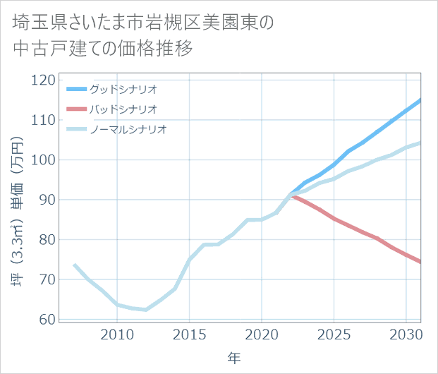 埼玉県さいたま市岩槻区美園東の中古戸建て価格推移
