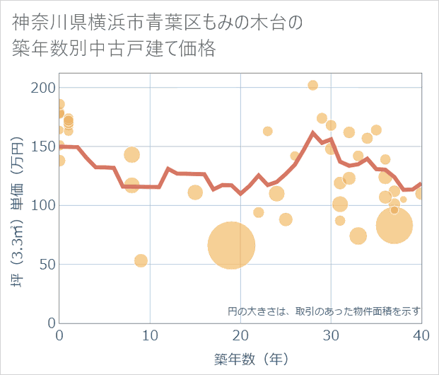 神奈川県横浜市青葉区もみの木台の築年数別の中古戸建て坪単価