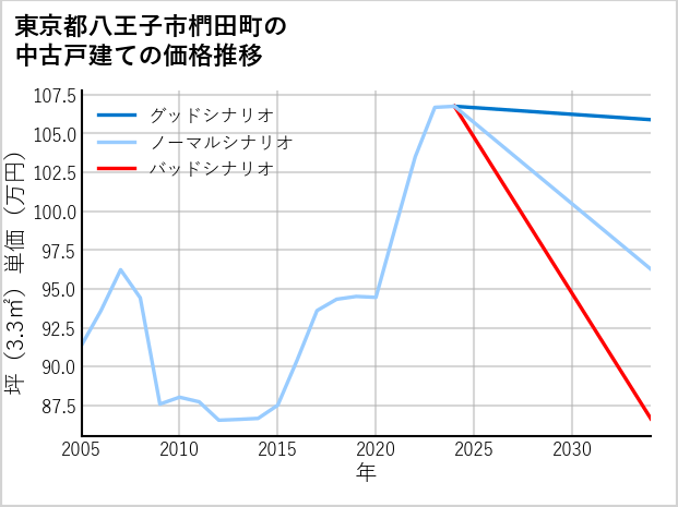 東京都八王子市椚田町の中古戸建て価格推移
