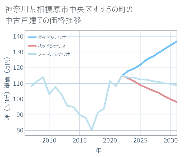 神奈川県相模原市中央区すすきの町の中古戸建て価格推移