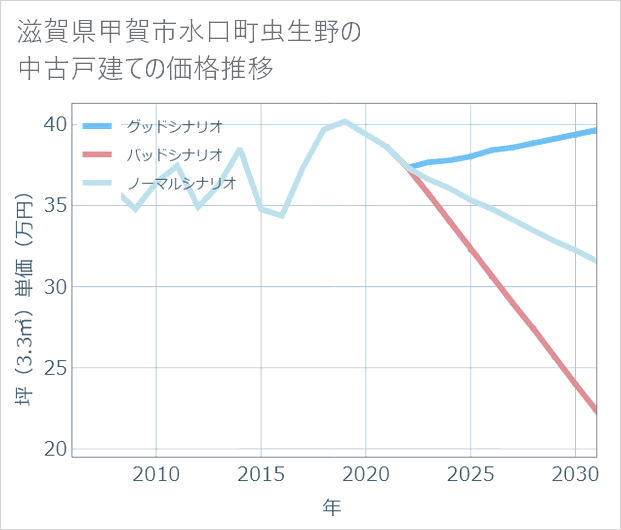 滋賀県甲賀市水口町虫生野の中古戸建て価格推移