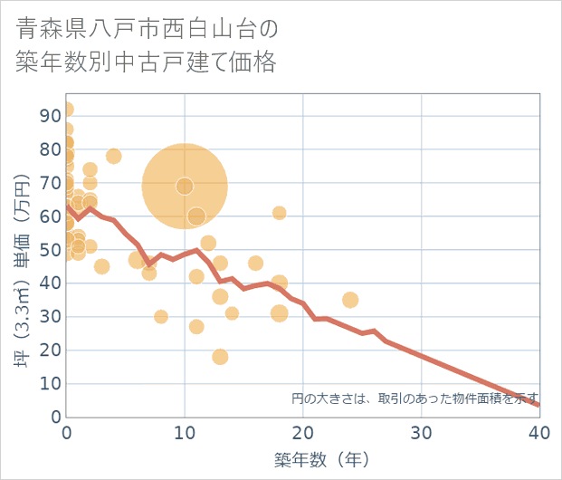 青森県八戸市西白山台の築年数別の中古戸建て坪単価