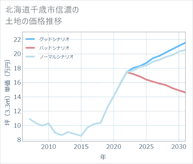 北海道千歳市信濃の土地価格推移