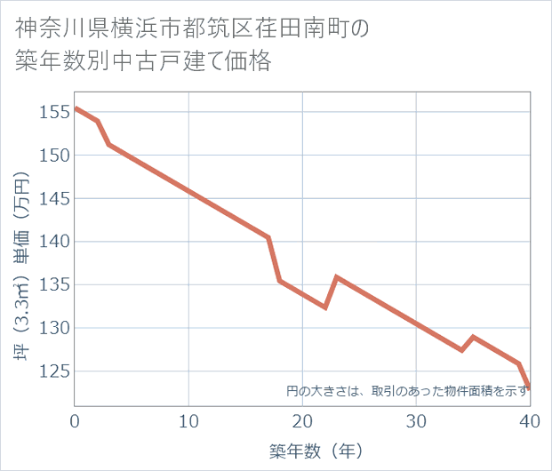 神奈川県横浜市都筑区荏田南町の築年数別の中古戸建て坪単価