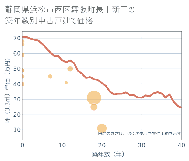 静岡県浜松市西区舞阪町長十新田の築年数別の中古戸建て坪単価