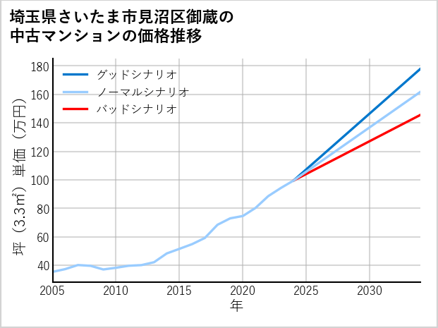 埼玉県さいたま市見沼区御蔵の中古マンション価格推移