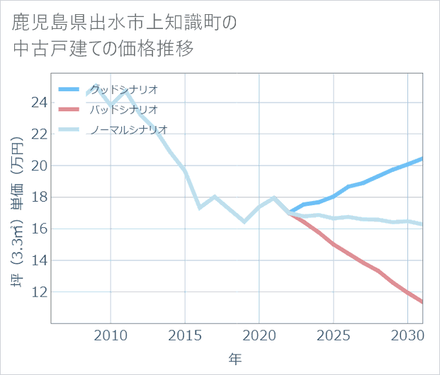 鹿児島県出水市上知識町の中古戸建て価格推移