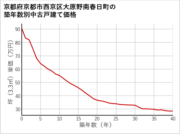 京都府京都市西京区大原野南春日町の築年数別の中古戸建て坪単価