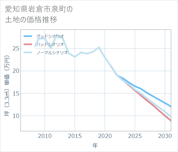 愛知県岩倉市泉町の土地価格推移