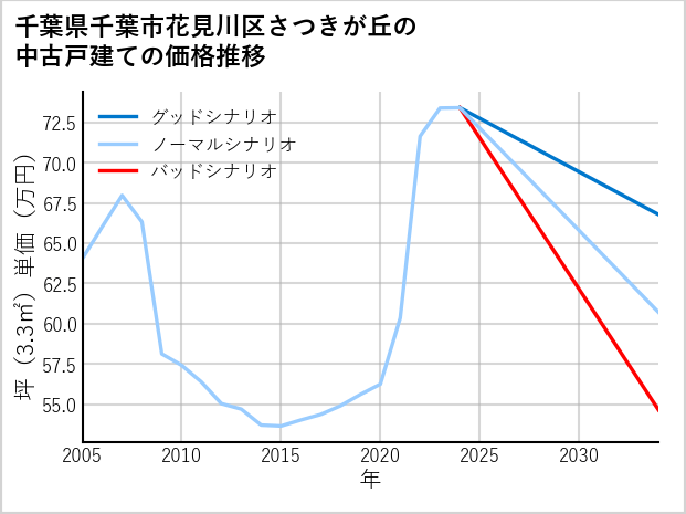 千葉県千葉市花見川区さつきが丘の中古戸建て価格推移