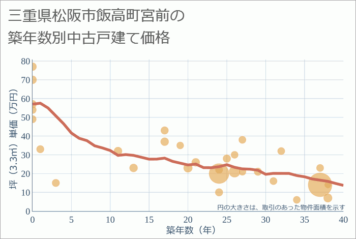 三重県松阪市飯高町宮前の築年数別の中古戸建て坪単価