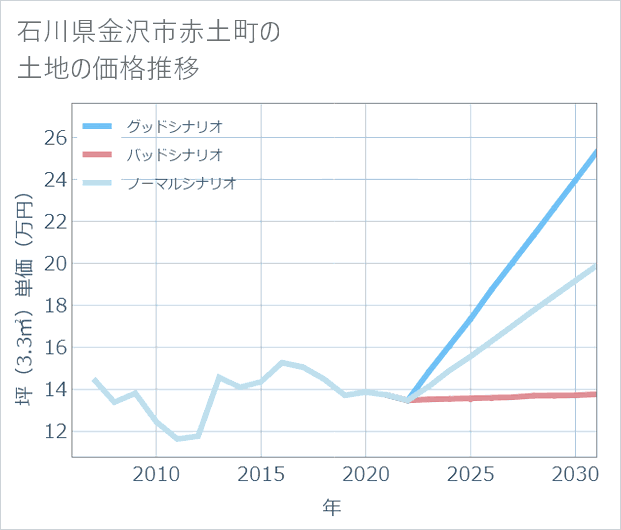 石川県金沢市赤土町の土地価格推移
