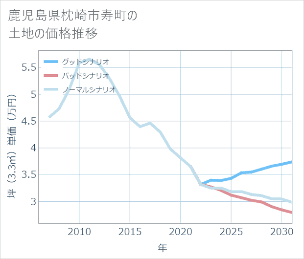 鹿児島県枕崎市寿町の土地価格推移