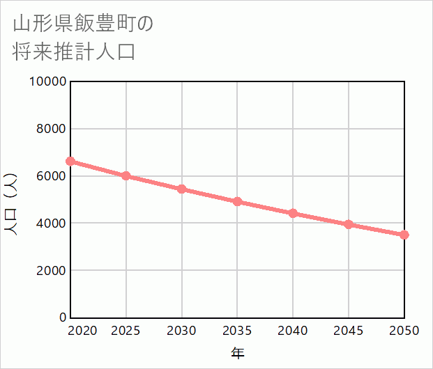 飯豊町の将来推計人口