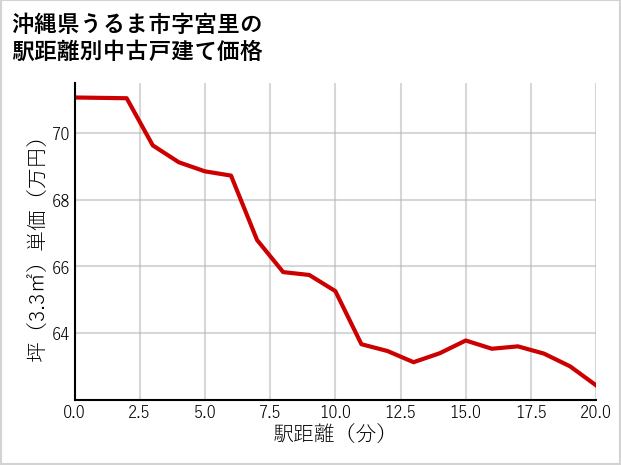 沖縄県うるま市宮里の徒歩距離別の中古戸建て坪単価