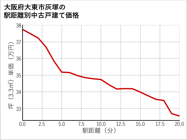 大阪府大東市灰塚の徒歩距離別の中古戸建て坪単価