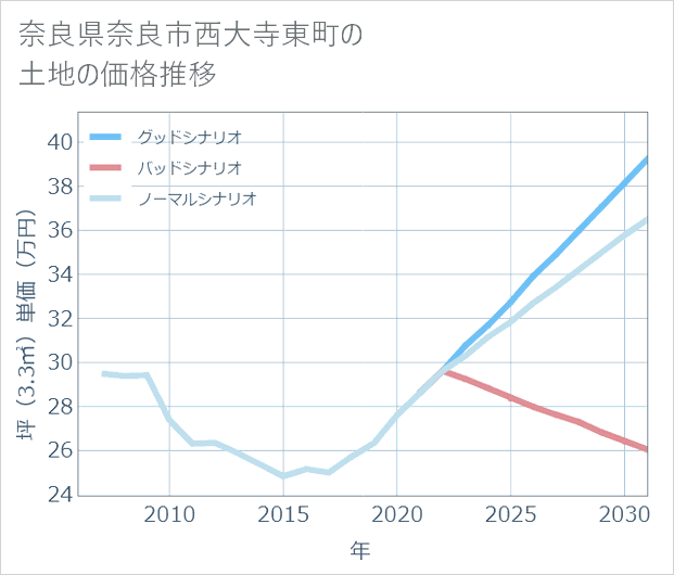 奈良県奈良市西大寺東町の土地価格推移