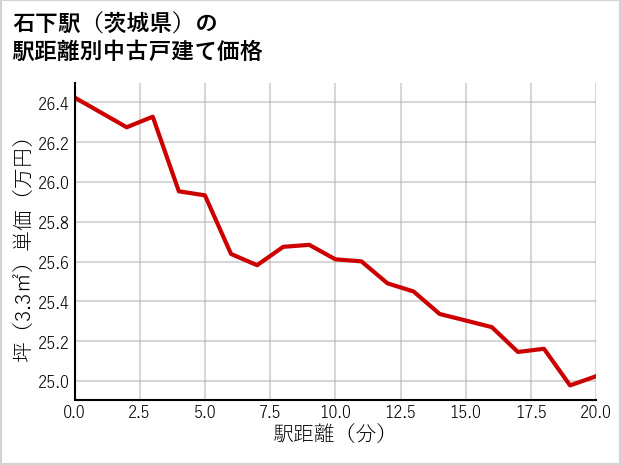 石下駅（茨城県）の徒歩距離別の中古戸建て坪単価