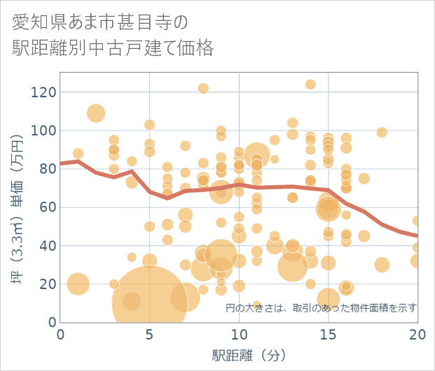 愛知県あま市甚目寺の徒歩距離別の中古戸建て坪単価