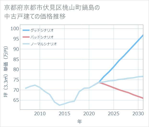 京都府京都市伏見区桃山町鍋島の中古戸建て価格推移