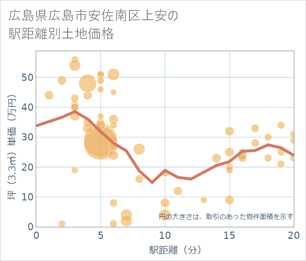 広島県広島市安佐南区上安の徒歩距離別の土地坪単価