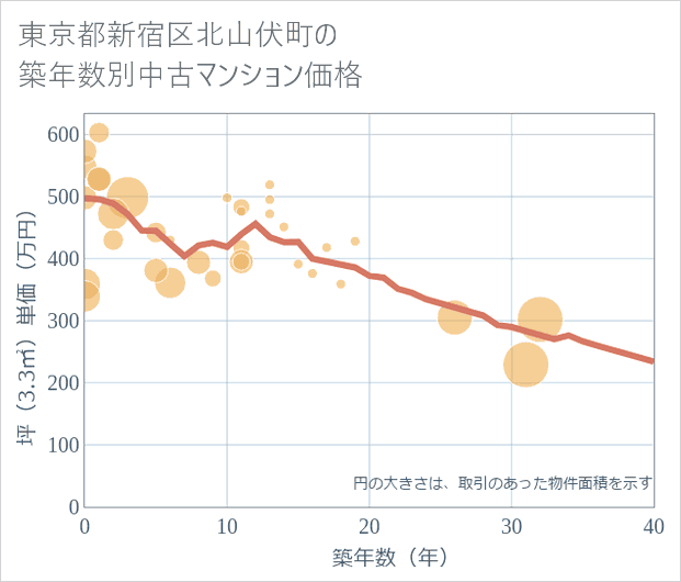 東京都新宿区北山伏町の築年数別の中古マンション坪単価