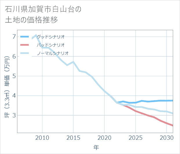 石川県加賀市白山台の土地価格推移