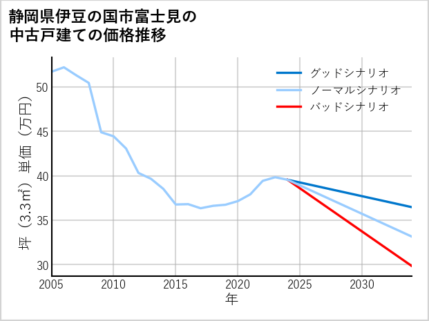 静岡県伊豆の国市富士見の中古戸建て価格推移
