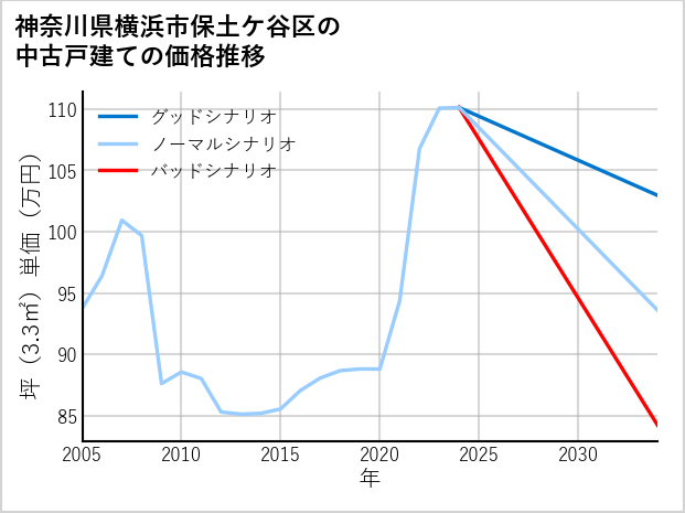 神奈川県横浜市保土ケ谷区の中古戸建て価格推移