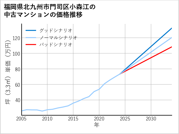 福岡県北九州市門司区小森江の中古マンション価格推移
