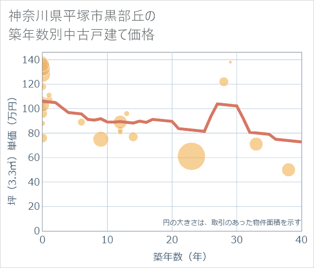 神奈川県平塚市黒部丘の築年数別の中古戸建て坪単価