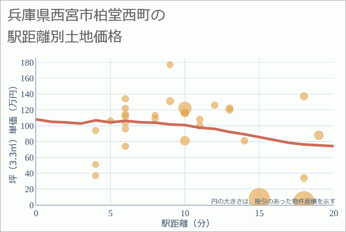 兵庫県西宮市柏堂西町の徒歩距離別の土地坪単価