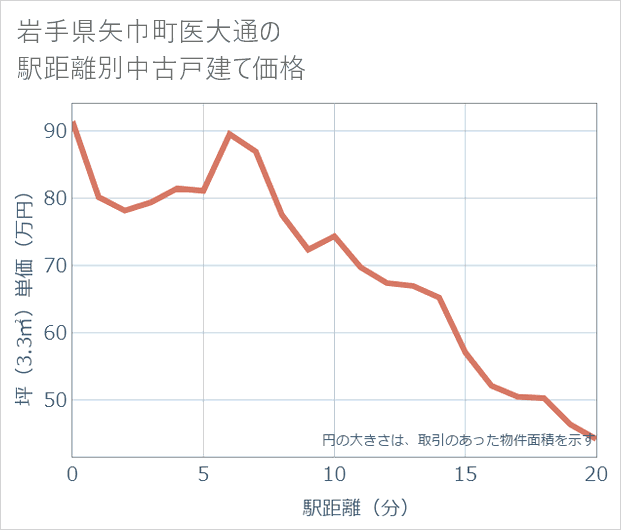 岩手県矢巾町医大通の徒歩距離別の中古戸建て坪単価