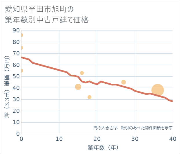 愛知県半田市旭町の築年数別の中古戸建て坪単価