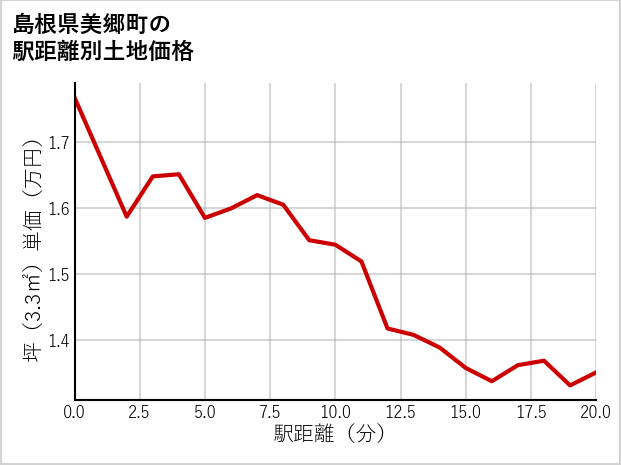 島根県美郷町の徒歩距離別の土地坪単価