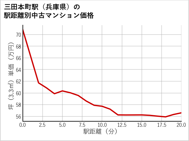 三田本町駅（兵庫県）の徒歩距離別の中古マンション坪単価