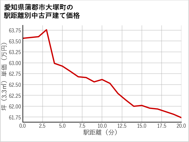 愛知県蒲郡市大塚町の徒歩距離別の中古戸建て坪単価